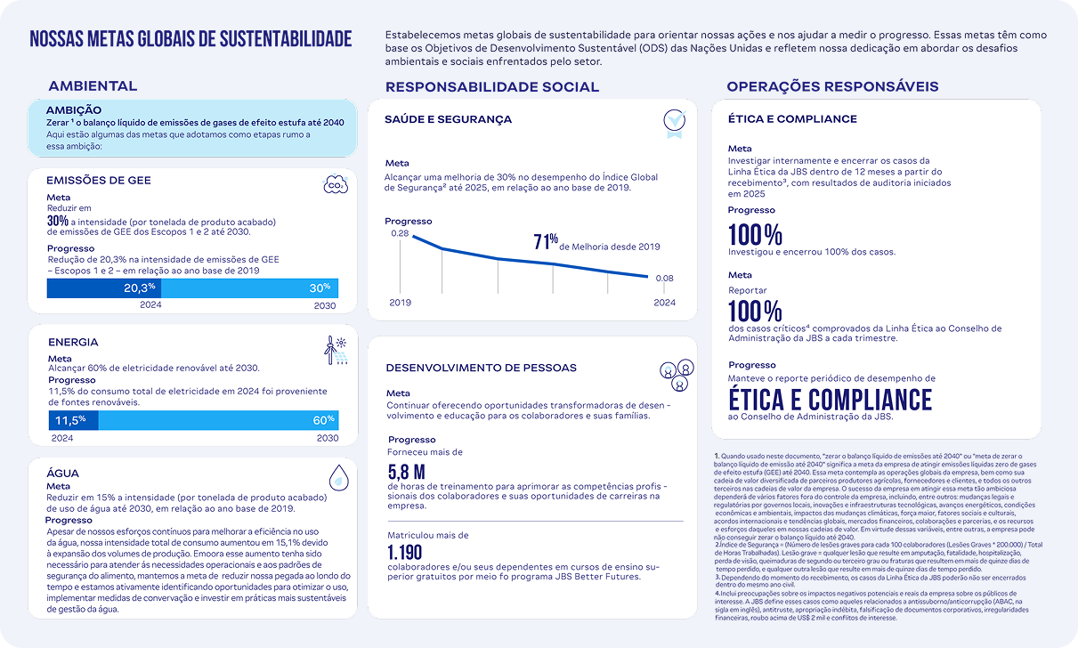 Infográfico das Metas Globais de Sustentabilidade da JBS